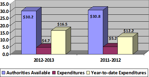 Third Quarter Authorities Available Compared to Expenditures