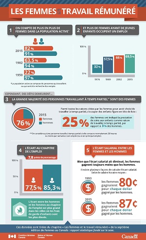Infographie:  Les femmes et le travail rémunéré - thumbnail