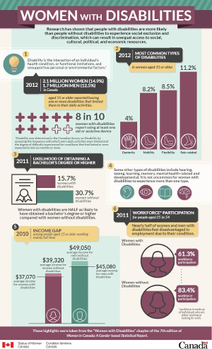 Infographic: Women with Disabilities