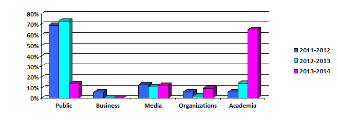 Academia was the largest group of requesters, followed by the public. The previous table provides a comparison with previous years.