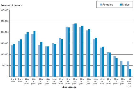 Figure 1 Female Population by Age Groups, Canada, 2006