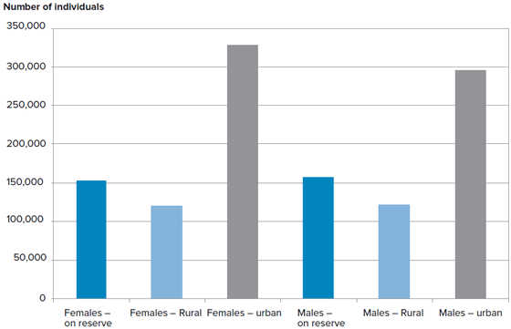 Figure 11 Aboriginal Identity Population, Canada, 2006