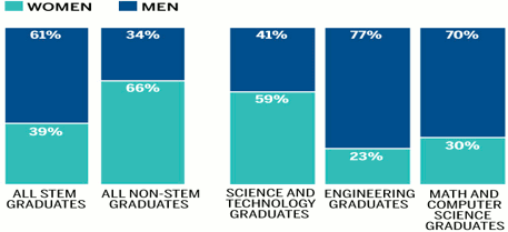 Figure 1: Women and Men in STEM Education