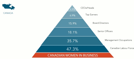 Figure 3: Canadian Women in Business Leadership