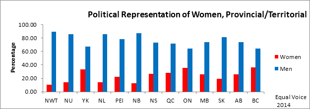 Figure 4: Women's Political Representation in Canadian Provinces and Territories