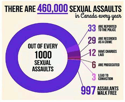 Figure 5: Underreporting of Sexual Violence in Canada
