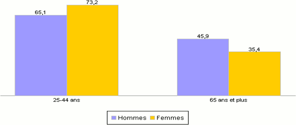 Diplôme d'études postsecondaires, selon l'âge et le sexe, Canada, 2012 (en pourcentage)