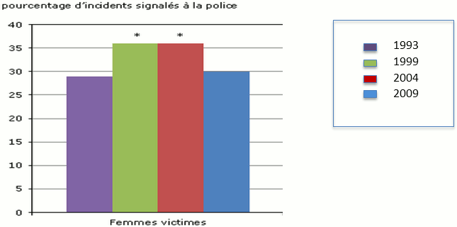 Taux de signalement de la violence conjugale à la police, selon le sexe de la victime, Canada, 1993, 1999, 2004 et 2009