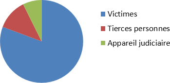 Coûts économiques de la violence conjugale au Canada (Justice, 2012)